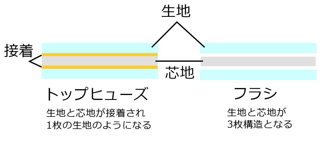 シャツの芯地の違い